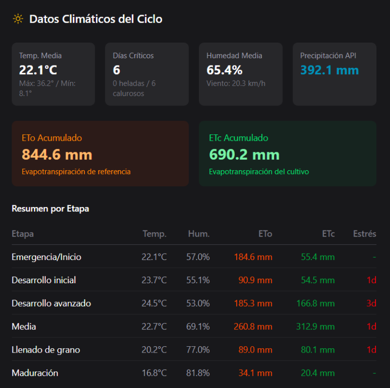 Comparación de clima del ciclo contra el óptimo del cultivo
