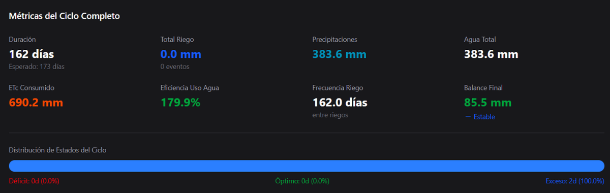 Métricas detalladas del ciclo