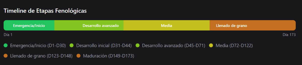 Timeline de etapas fenológicas del cultivo